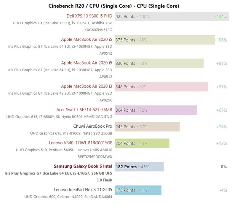 Hiệu năng của chip Intel Lakefield được trang bị trên Surface Neo Hiệu năng của chip Intel Lakefield được trang bị trên Surface Neo
