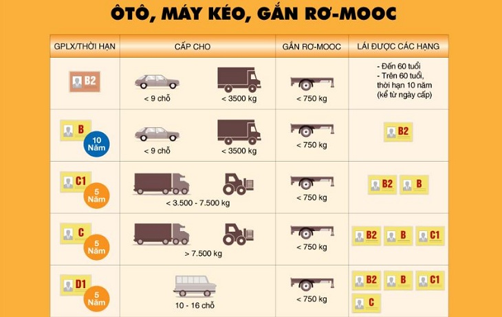 Bằng A1, B1 được lái những loại xe nào theo Dự thảo luật sửa đổi