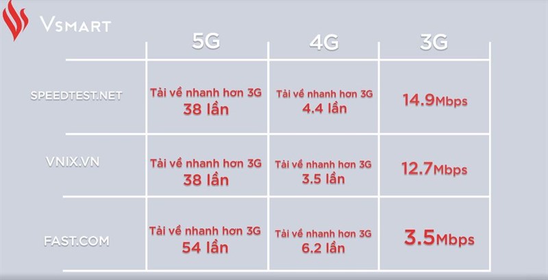 Cùng xem smartphone 5G thương hiệu Việt đầu tiên - Vsmart Aris 5G đọ tốc độ mạng 3G, 4G và 5G Cùng xem smartphone 5G thương hiệu Việt đầu tiên - Vsmart Aris 5G đọ tốc độ mạng 3G, 4G và 5G