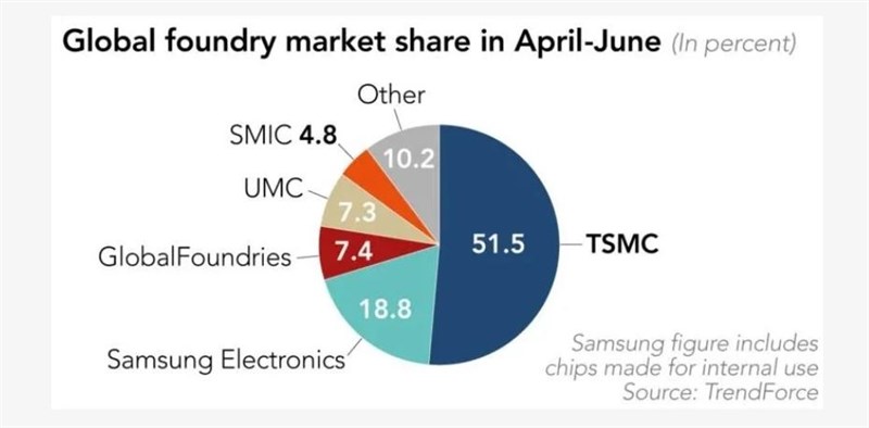 TSMC ‘đè bẹp’ Samsung về sản xuất chip trong quý 2/2020 nhờ vào nhu cầu 5G tăng cao TSMC ‘đè bẹp’ Samsung về sản xuất chip trong quý 2/2020 nhờ vào nhu cầu 5G tăng cao