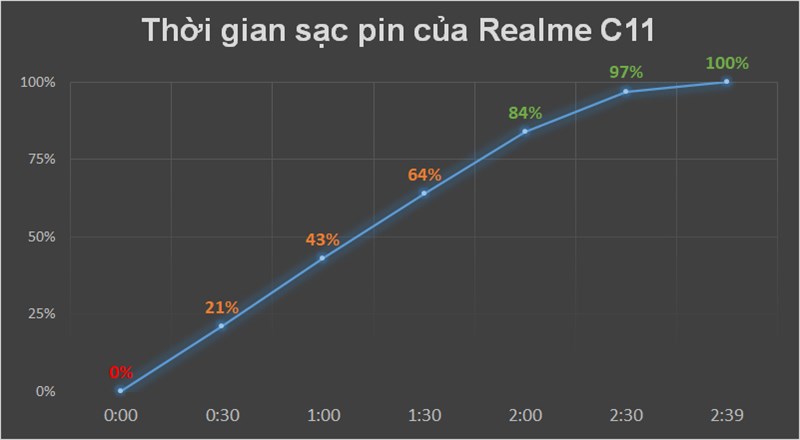 Thời gian sạc pin realme c11