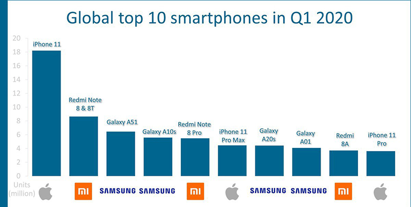 Top smartphone bán chạy Q1 2020