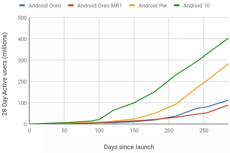 Tỷ lệ cài đặt của 4 phiên bản Android gần nhất Tỷ lệ cài đặt của 4 phiên bản Android gần nhất
