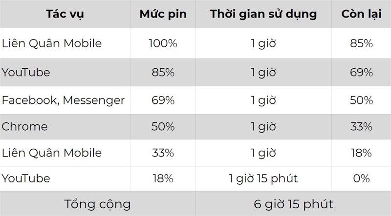 Thời lượng pin iPhone 11