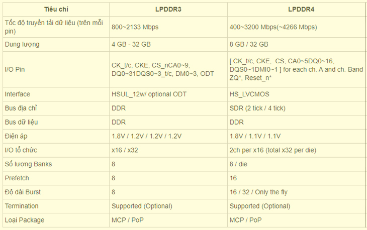 So sánh RAM LPDDR3 và RAM LPDDR4 > Tham khảo bảng đánh giá thông số giữa RAM LPDDR3 và RAM LPDDR4 Samsung cung cấp