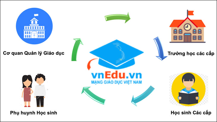 Lợi ích của vnEdu