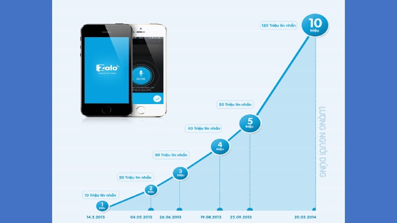 Tổng khách hàng sử dụng Zalo năm 2014