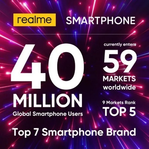 Chỉ mới thành lập được hơn 2 năm nhưng Realme hiện đã có 40 triệu người dùng trên toàn cầu