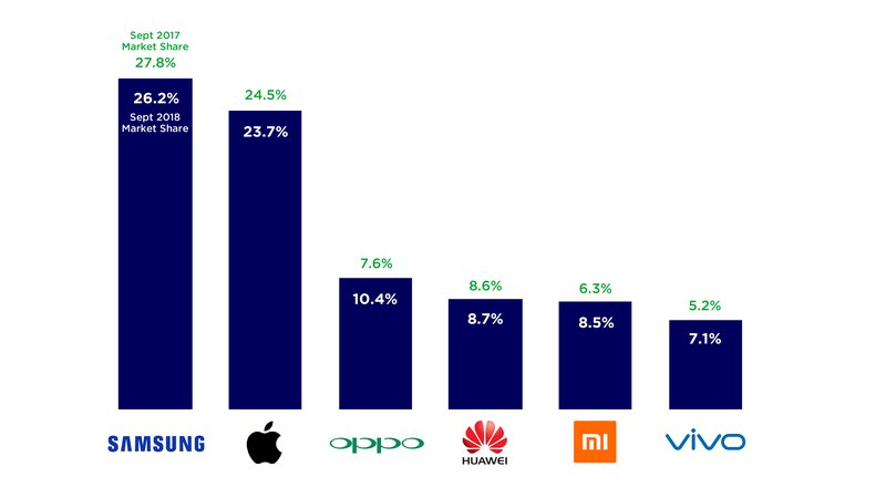 Samsung market share