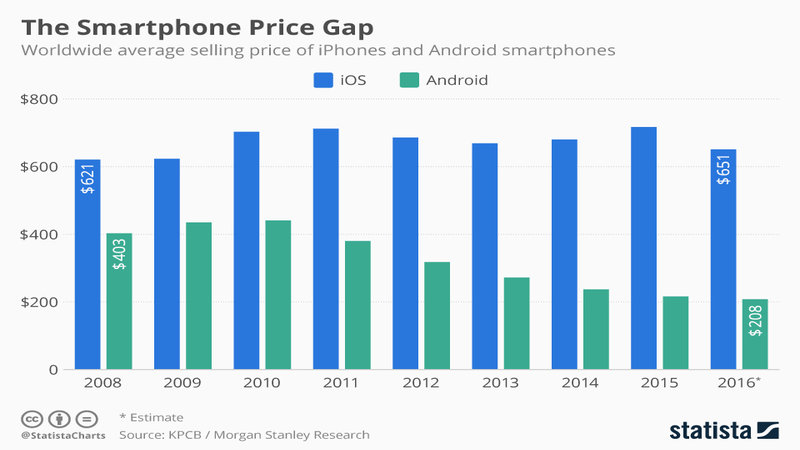 Giá của smartphone
