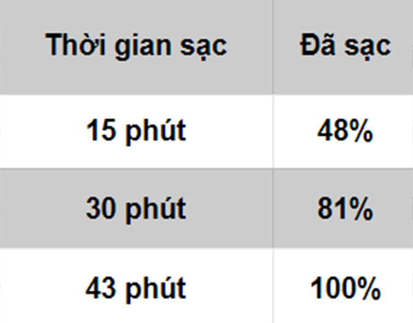 Đo tốc độ sạc của củ sạc 65W