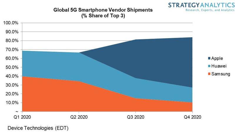 5G smartphone 5G smartphone