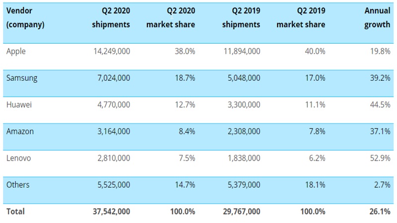 Bảng thống kê sự tăng trưởng máy tính bảng quý 2/2020