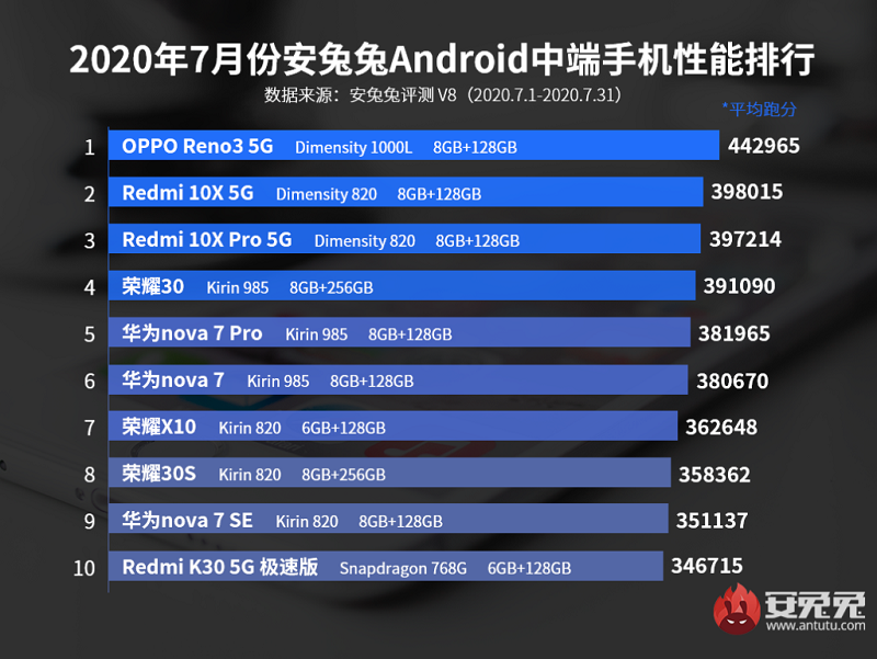 Bảng xếp hạng các dòng smartphone Mid Range