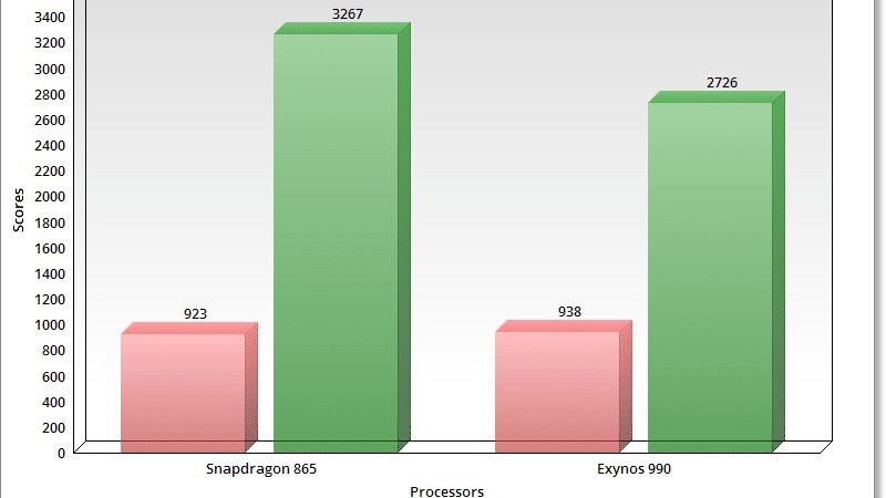 Exynos 990 vs Snapdragon 865