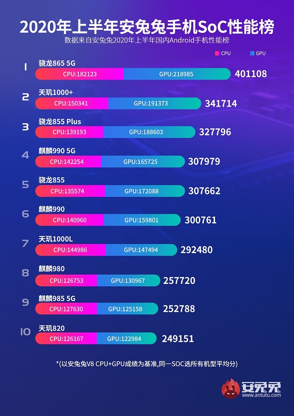 Qualcomm Snapdragon 865 dẫn đầu danh sách vi xử lý có hiệu năng cao nhất trên AnTuTu trong nửa đầu năm 2020 Qualcomm Snapdragon 865 dẫn đầu danh sách vi xử lý có hiệu năng cao nhất trên AnTuTu trong nửa đầu năm 2020