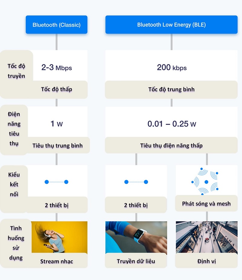 Bluetooth Classic và BLE