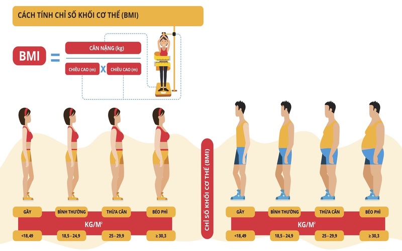 Công thức tính BMI của cơ thể