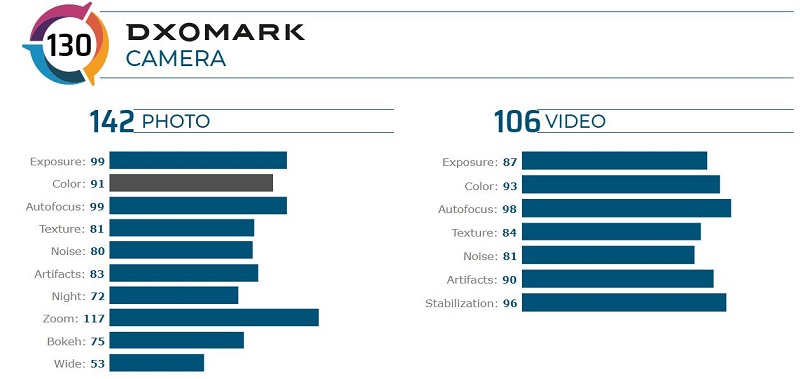 Điểm số DxOMark của Mi 10 Ultra