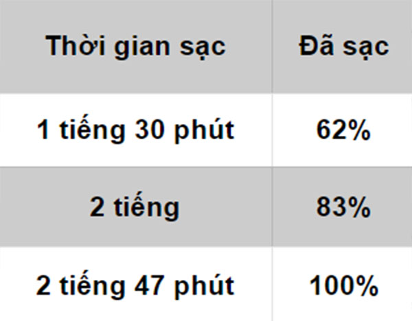 Đo tốc độ sạc của củ sạc Redmi 9C