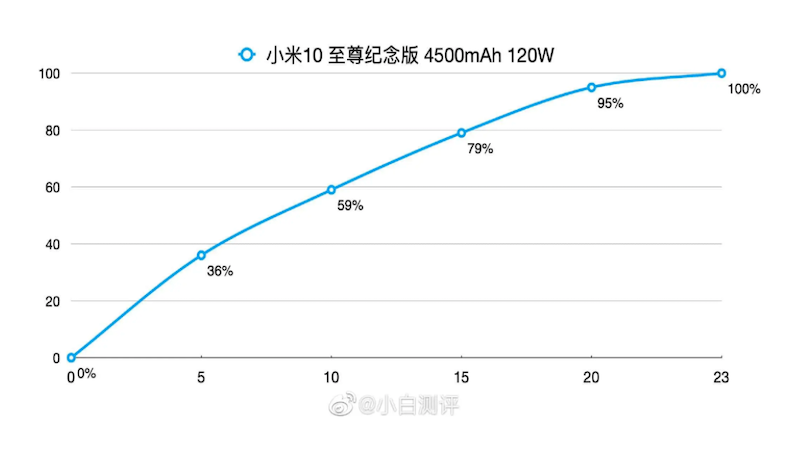 Cực phẩm Xiaomi Mi 10 Ultra sạc siêu nhanh pin 4500 mAh chỉ trong 23 phút, liệu có thật không?
