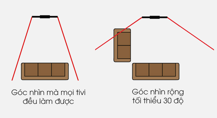 Tìm hiểu về góc nhìn rộng (Viewing Angle) trên tivi hiện nay > Khi nào thì công nghệ góc nhìn rộng trên tivi quan trọng?