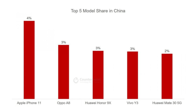 Top 5 điện thoại bán chạy nhất tại Trung Quốc