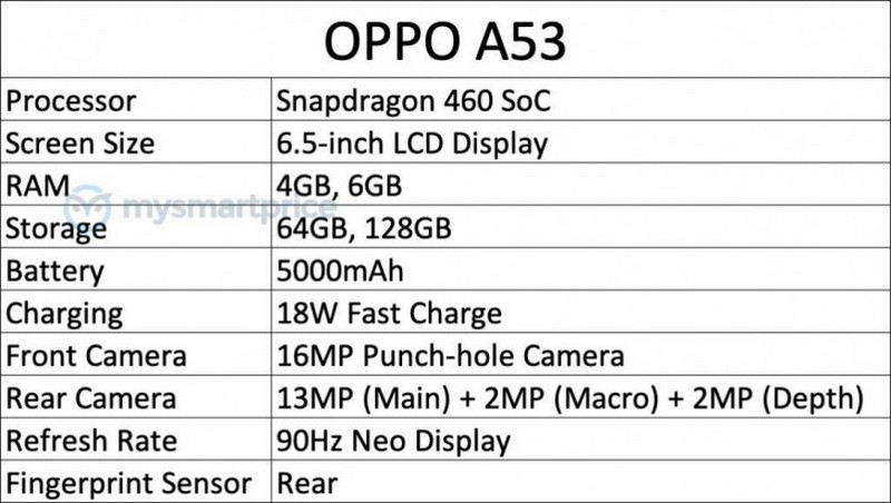 OPPO A53 lộ thông số cấu hình chi tiết với màn hình 90Hz, chip Snapdragon 460, pin 5.000 mAh và có cả sạc nhanh OPPO A53 lộ thông số cấu hình chi tiết với màn hình 90Hz, chip Snapdragon 460, pin 5.000 mAh và có cả sạc nhanh