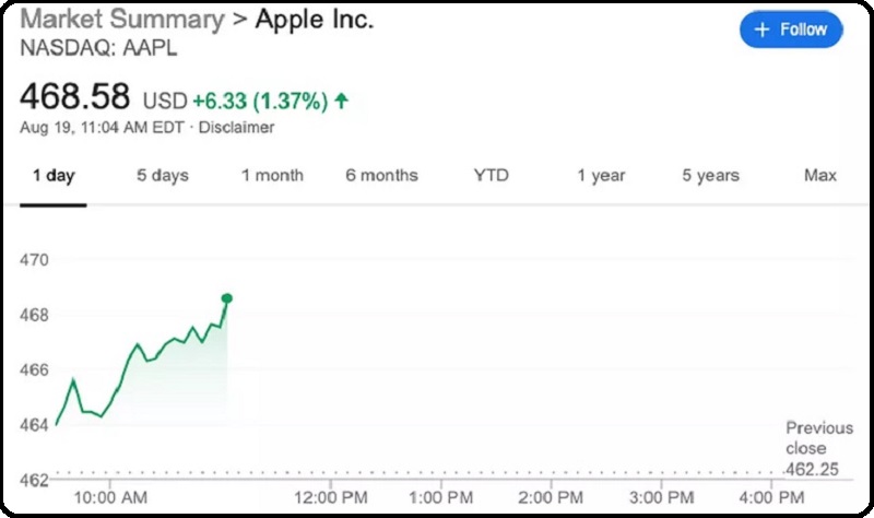 Cổ phiếu Apple hôm 19.8 vừa qua. Nguồn: Cnet