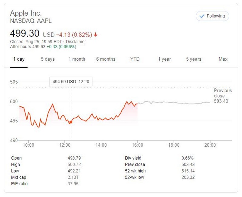 Chia tách cổ phiếu Apple, giá giảm còn 1/4: Bạn nên mua ngay hay chờ đợi?