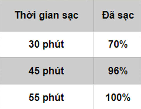 Đo tốc độ sạc của củ sạc tặng kèm
