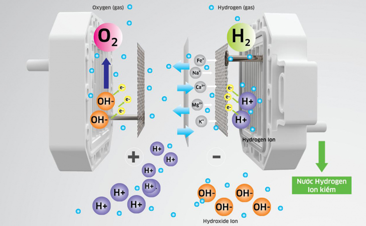 Máy lọc nước RO hydrogen ion kiềm là gì?