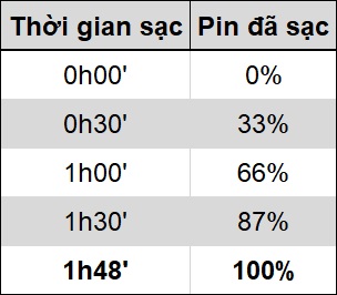 Thời gian sạc pin Vsmart Live 4