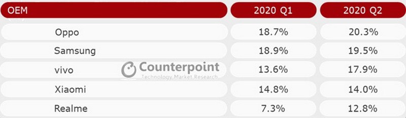 OPPO dẫn đầu thị phần xuất xưởng smartphone tại khu vực Đông Nam Á trong quý 2/2020, ấn tượng quá phải không nào?