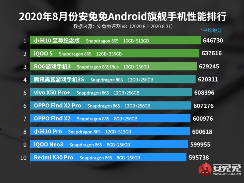AnTuTu tháng 8/2020: Xiaomi Mi 10 Ultra dẫn đầu bảng xếp hạng flagship Android có hiệu suất mạnh nhất AnTuTu tháng 8/2020: Xiaomi Mi 10 Ultra dẫn đầu bảng xếp hạng flagship Android có hiệu suất mạnh nhất