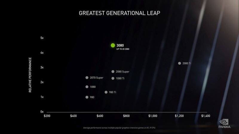 Hiệu năng RTX 3080 Hiệu năng RTX 3080