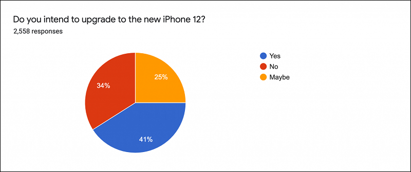 4/10 chủ sở hữu hiện tại có ý định nâng cấp lên iPhone 12