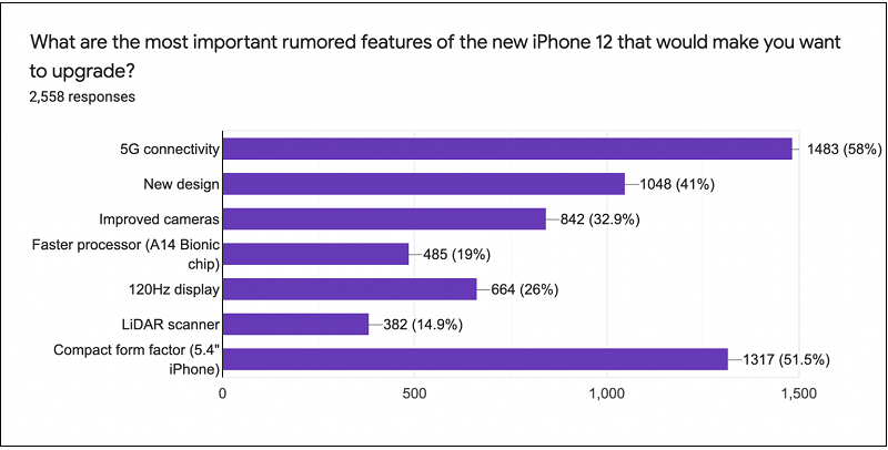 Những tính năng mà người mua iPhone 12 tiềm năng mong đợi nhất