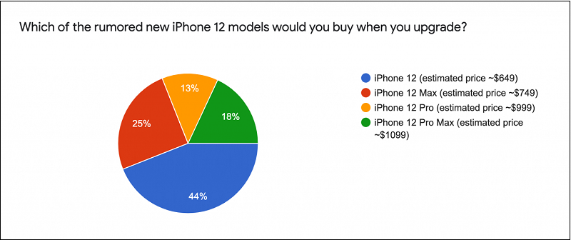 Có đến 44% người dùng chọn sẽ nâng cấp lên iPhone 12