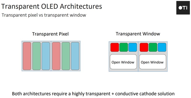 Khoảng cách điểm ảnh OLED được sử dụng để tăng độ trong suốt