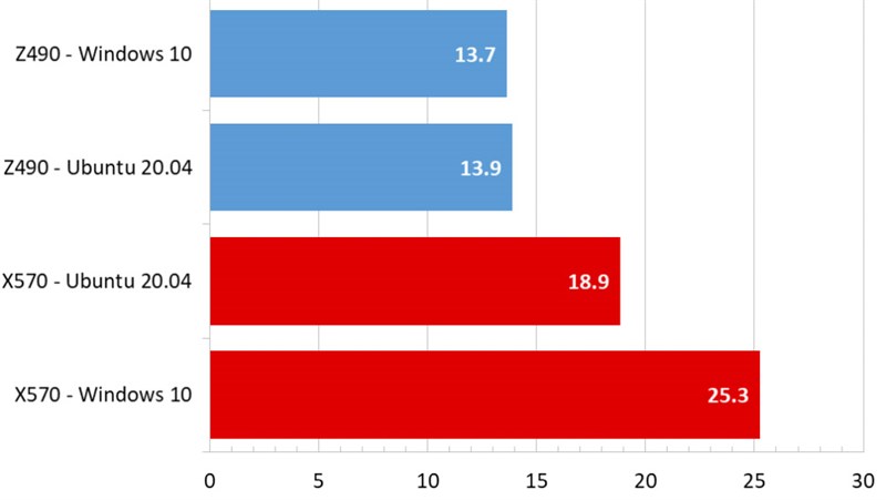 AMD và Intel, Chipset Nào Giúp PC Khởi Động và Tắt Máy Nhanh Hơn
