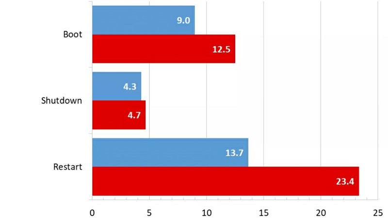 Thiết Lập UEFI Tối Ưu Cho Intel và AMD  Tại đây, chúng chuyển từ thiết lập mặc định sang một chút tối ưu mà bạn có thể tìm thấy trong bài viết gốc của chúng tôi bao gồm việc khởi động nhanh. Các thiết lập này chủ yếu là loại bỏ tính năng tiết kiệm năng lượng trong firmware của bo mạch chủ.