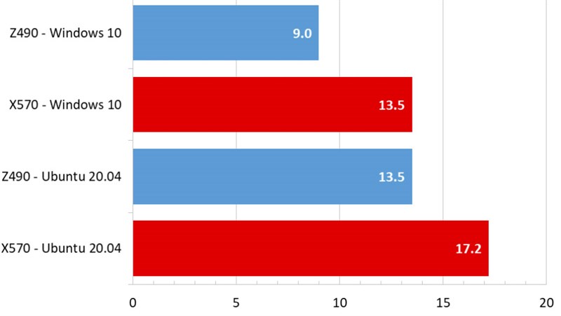 AMD và Intel, Chipset Nào Giúp PC Khởi Động và Tắt Máy Nhanh Hơn
