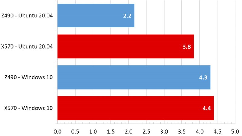 AMD và Intel, Chipset Nào Giúp PC Khởi Động và Tắt Máy Nhanh Hơn