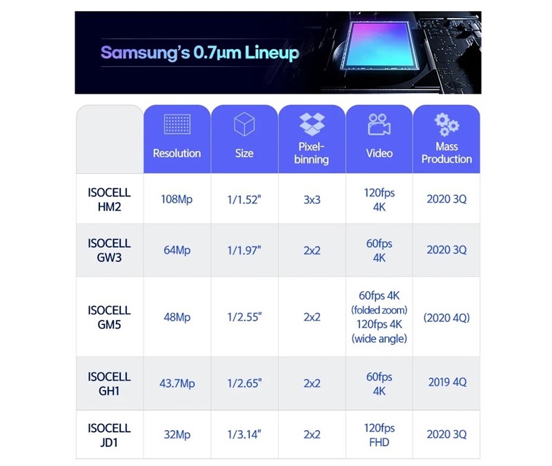 Samsung ra mắt 4 cảm biến máy ảnh ISOCELL 108 MP, 64 MP, 48 MP và 32 MP với thiết kế gọn nhỏ hơn, nhiều tính năng hơn