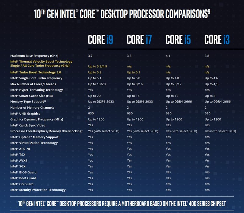 So sánh Intel Core i5 và i7