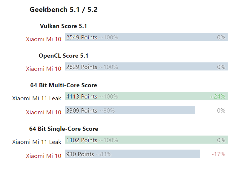 Bảng điểm số Geekbench của các thiết bị
