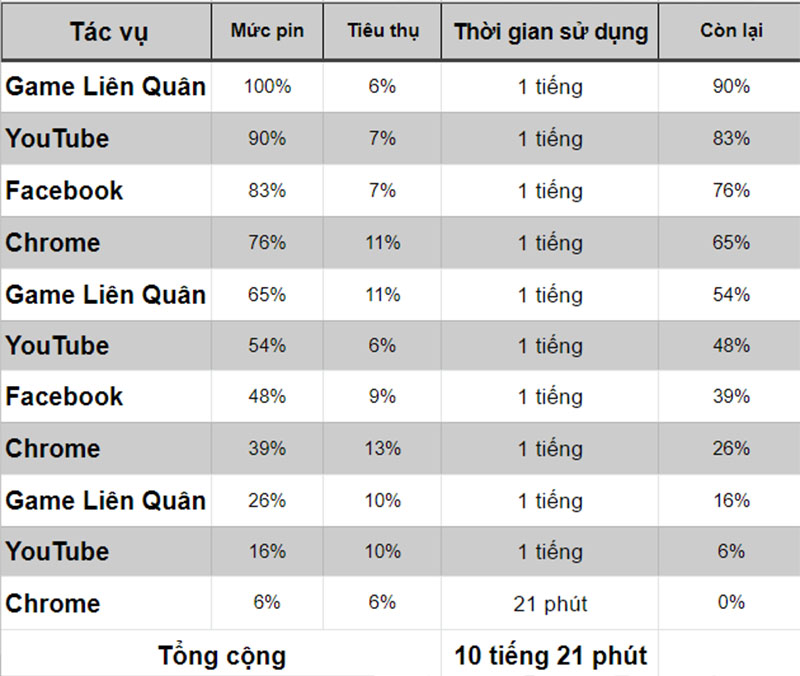 Đo thời lượng pin của Vsmart Aris qua trải nghiệm thực tế Đo thời lượng pin của Vsmart Aris qua trải nghiệm thực tế