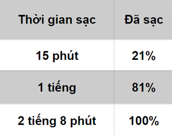 Đo tốc độ sạc của củ sạc trong hộp đựng Đo tốc độ sạc của củ sạc trong hộp đựng