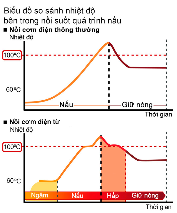 Nhiệt độ trong quá trình nấu của nồi cao tần